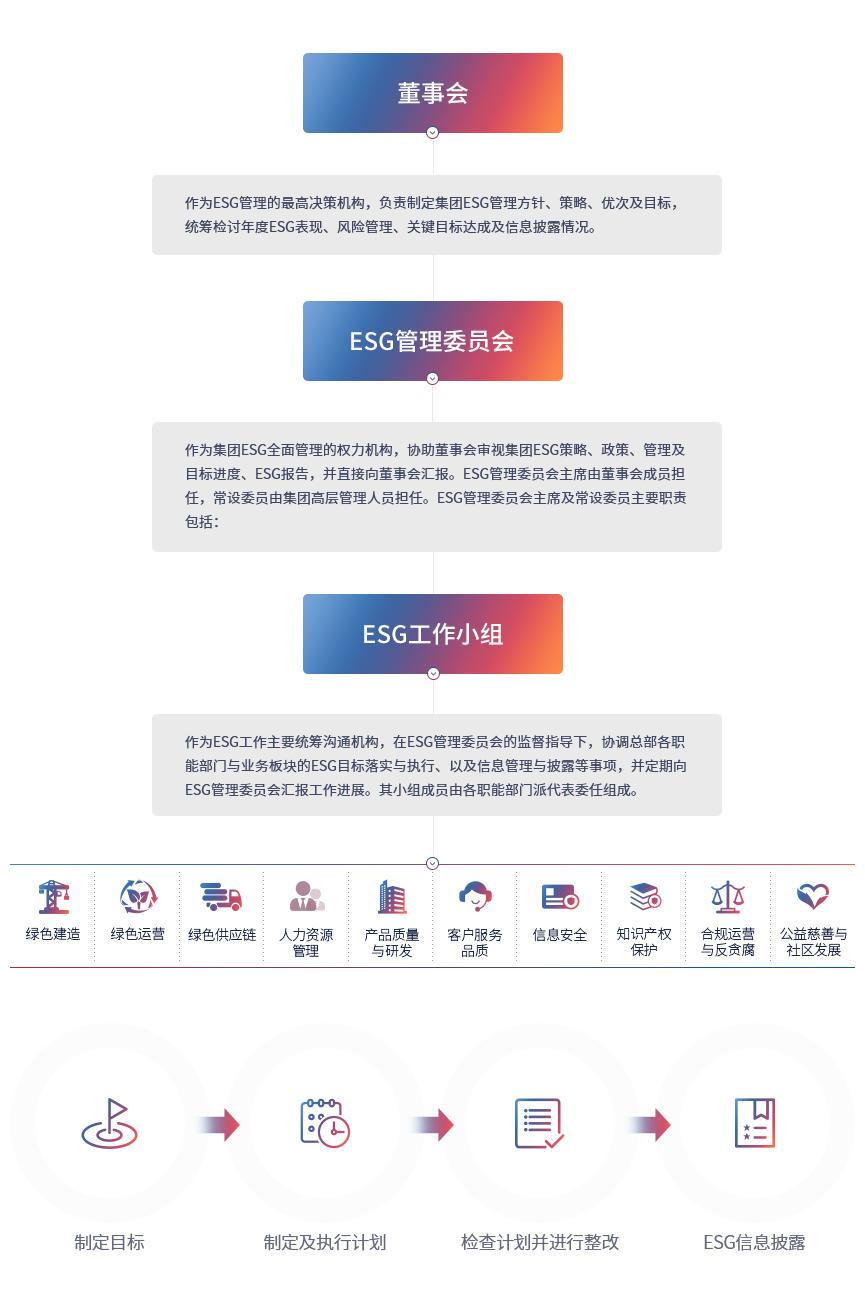 可持续发展承诺及管理架构_可持续发展_旭辉集团 - 用心构筑美好生活